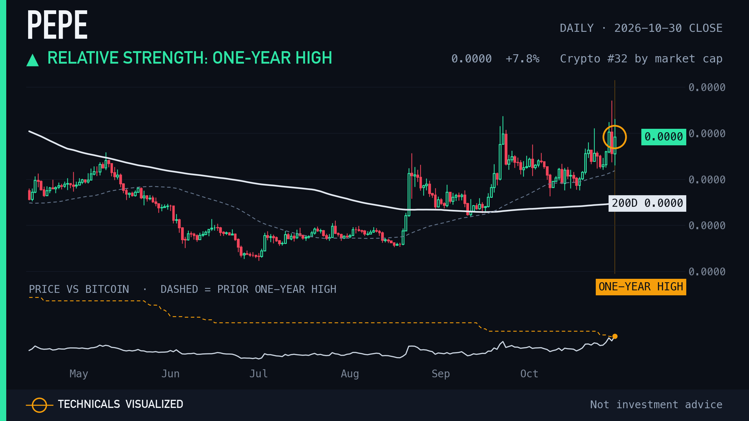 Pepe daily chart: Relative strength: one-year high