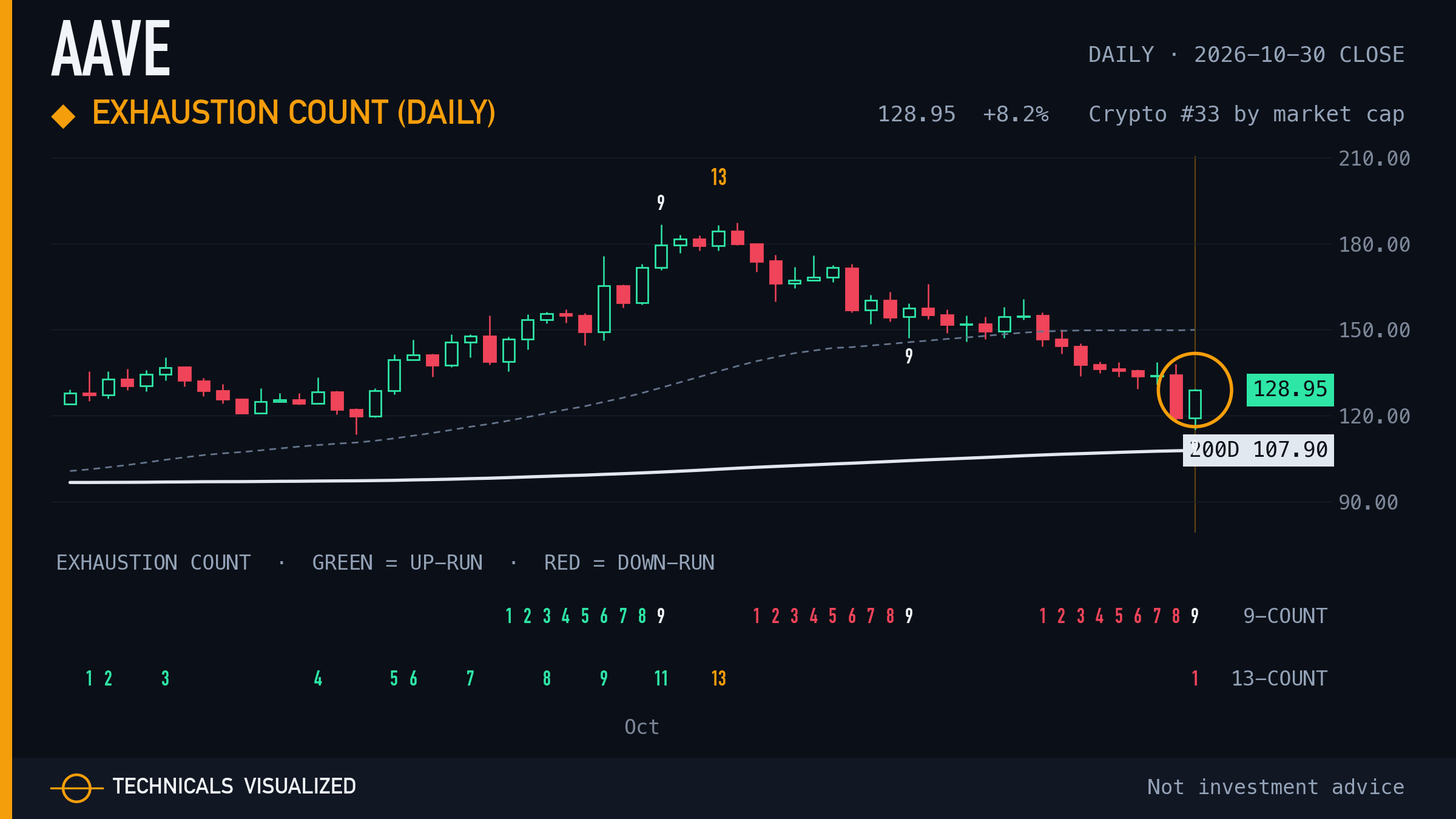 Aave daily chart: Exhaustion count (daily)