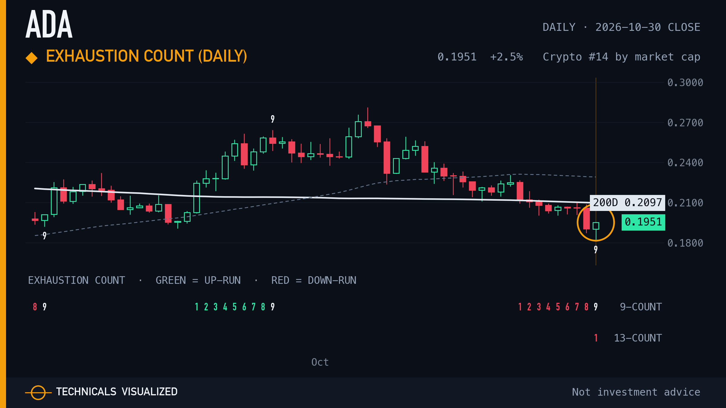 Cardano (ADA) daily chart: Exhaustion count (daily)