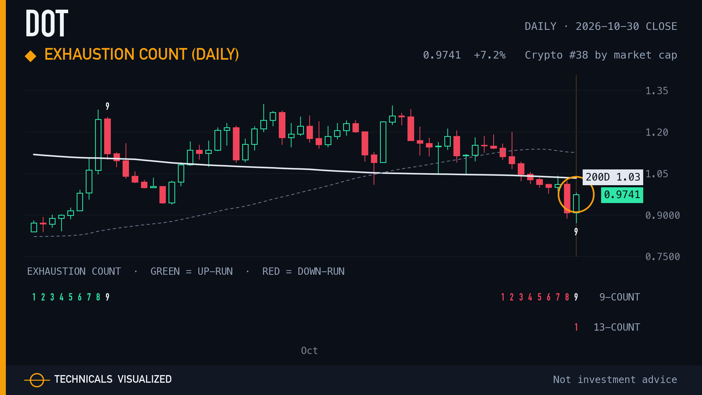 Polkadot (DOT) daily chart: Exhaustion count (daily)