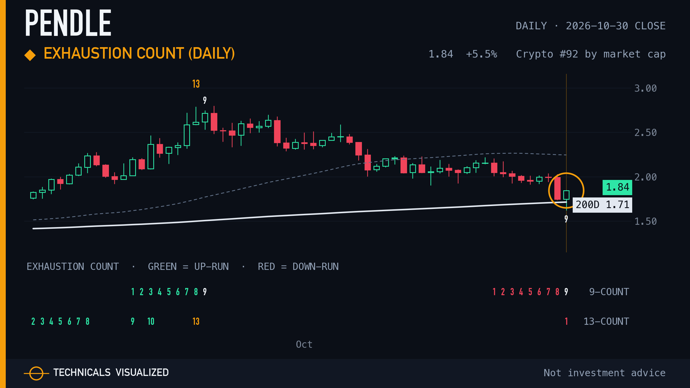 Pendle daily chart: Exhaustion count (daily)
