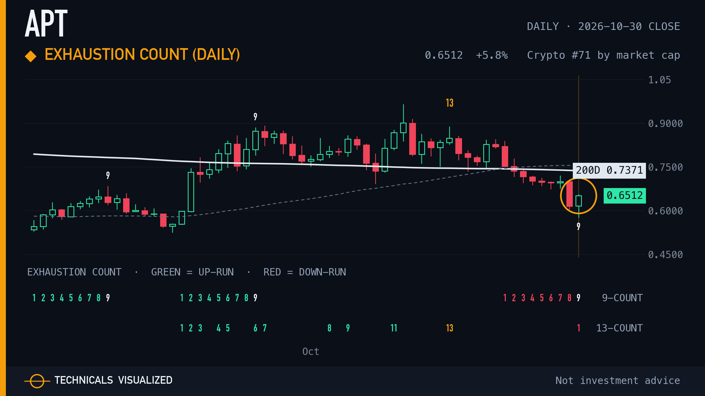 Aptos (APT) daily chart: Exhaustion count (daily)