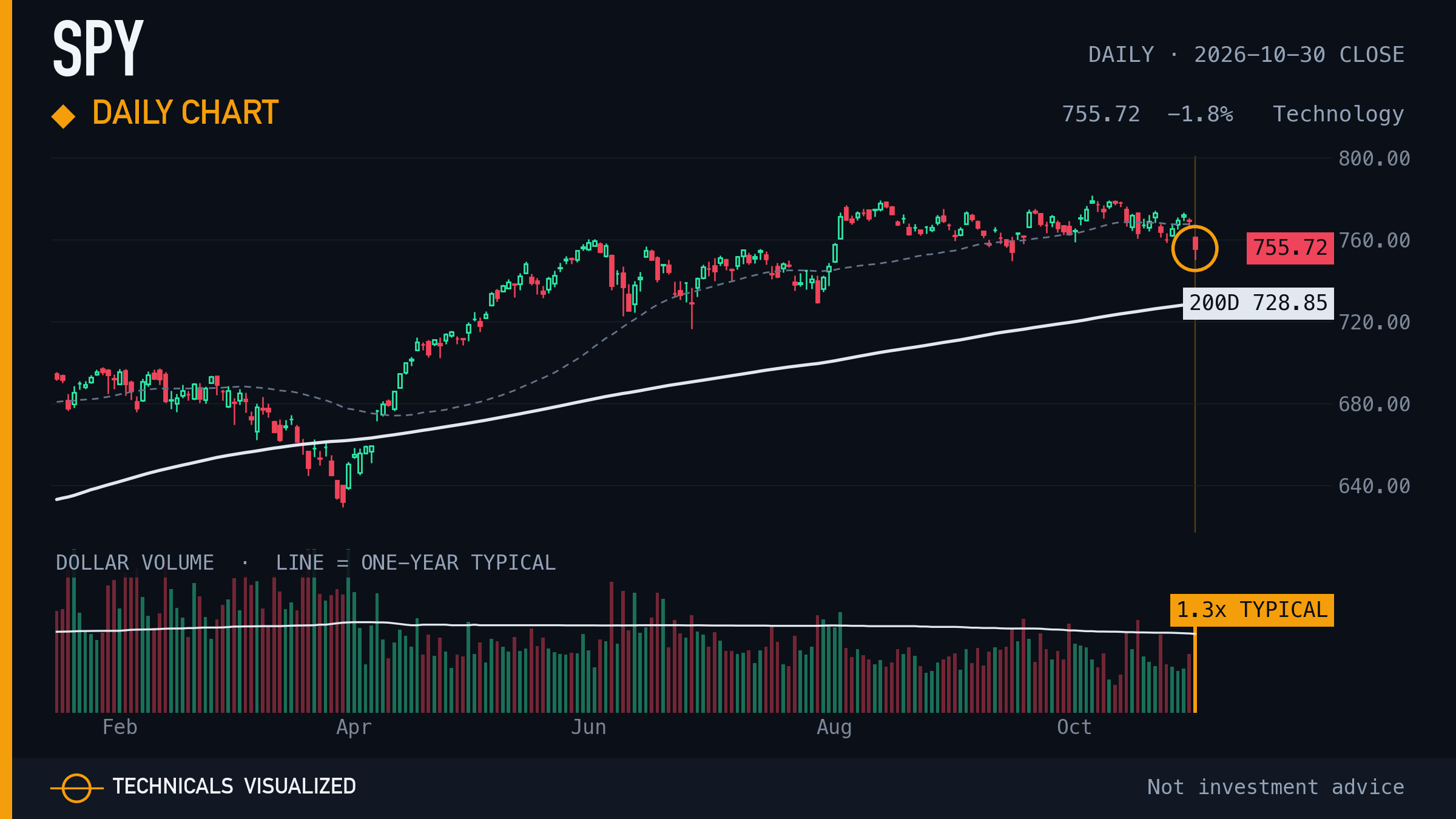 A Technicals Visualized chart card from the Stocks & ETFs edition, 2026-10-30 close