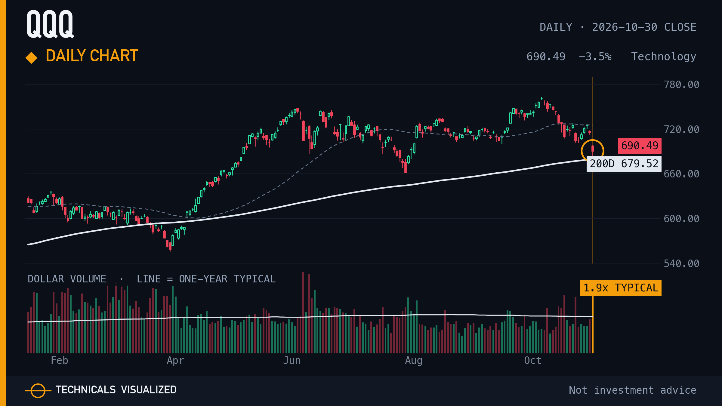Invesco QQQ Trust (QQQ) daily chart: Daily chart