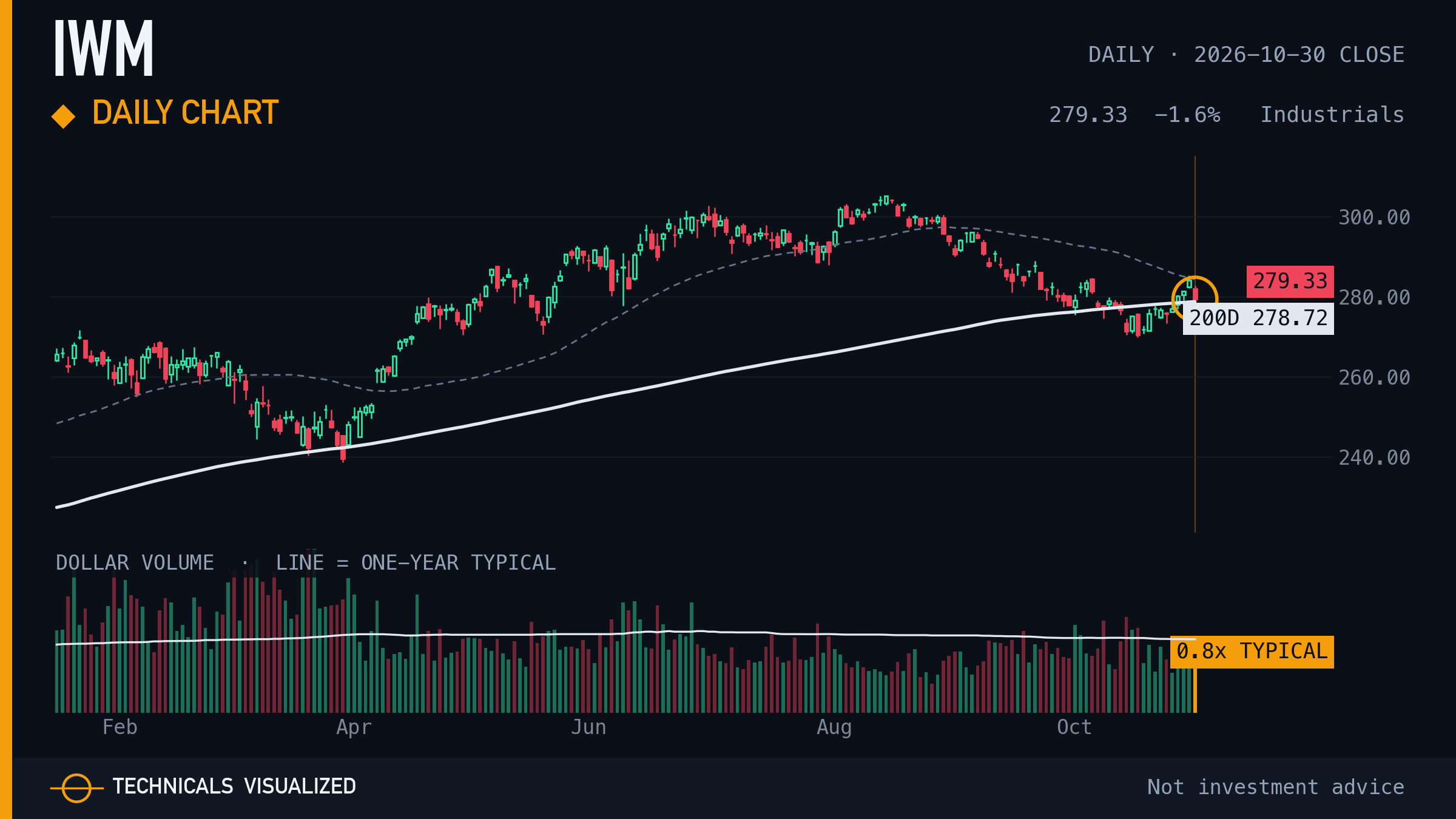 iShares Russell 2000 ETF (IWM) daily chart: Daily chart