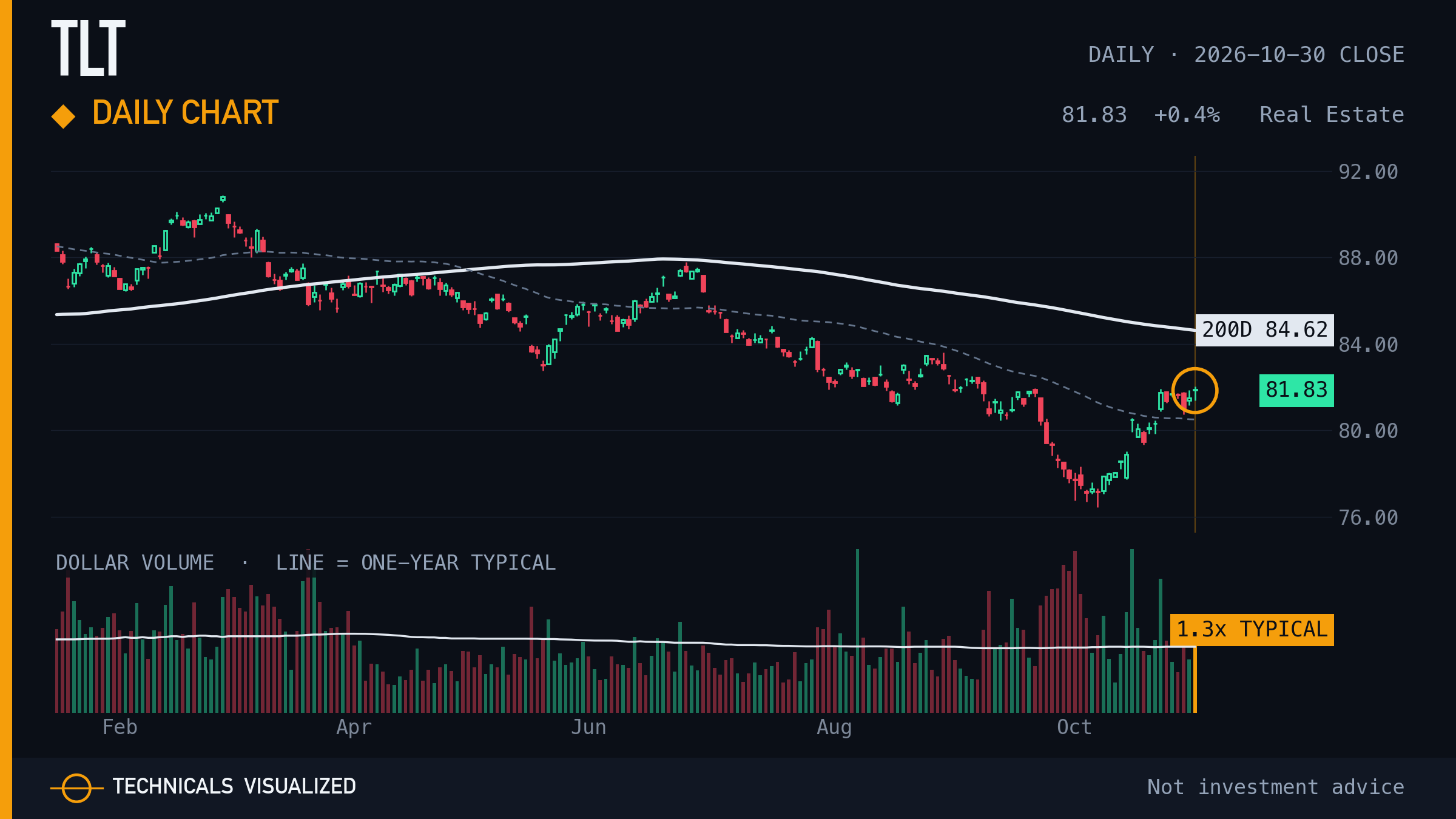 iShares 20+ Year Treasury Bond ETF (TLT) daily chart: Daily chart