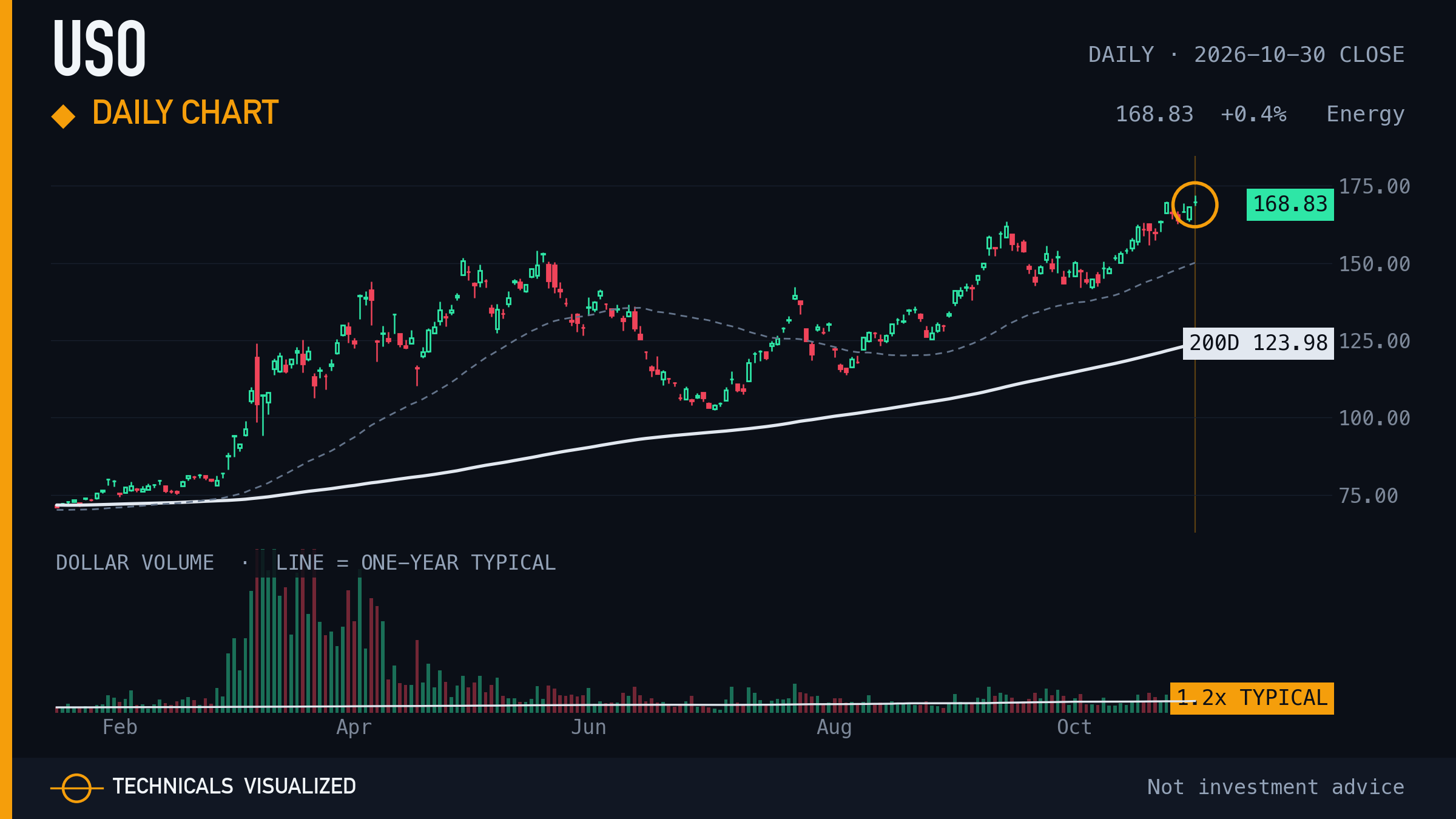 United States Oil Fund (USO) daily chart: Daily chart