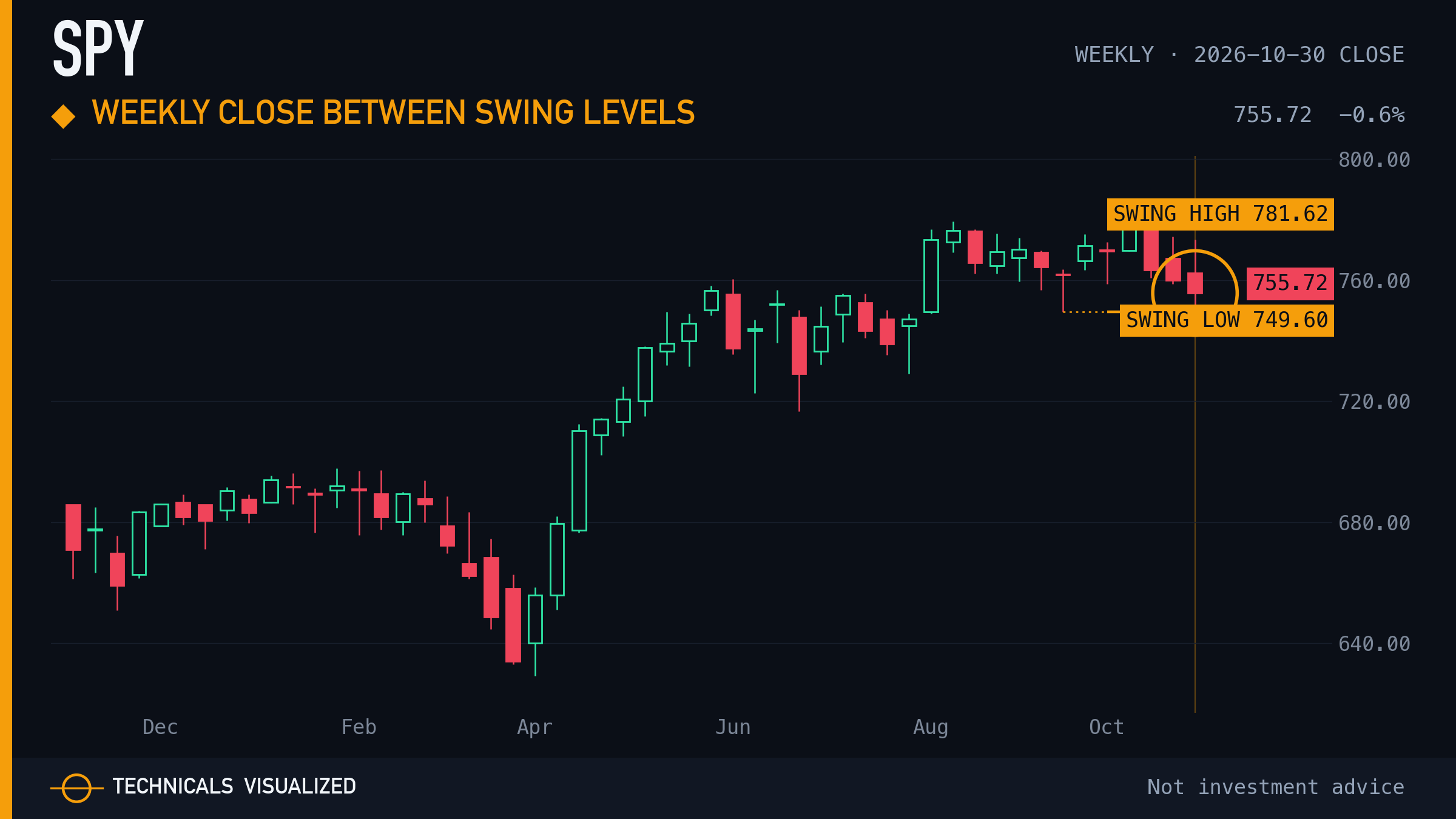 SPDR S&P 500 ETF (SPY) weekly chart: Weekly close between swing levels