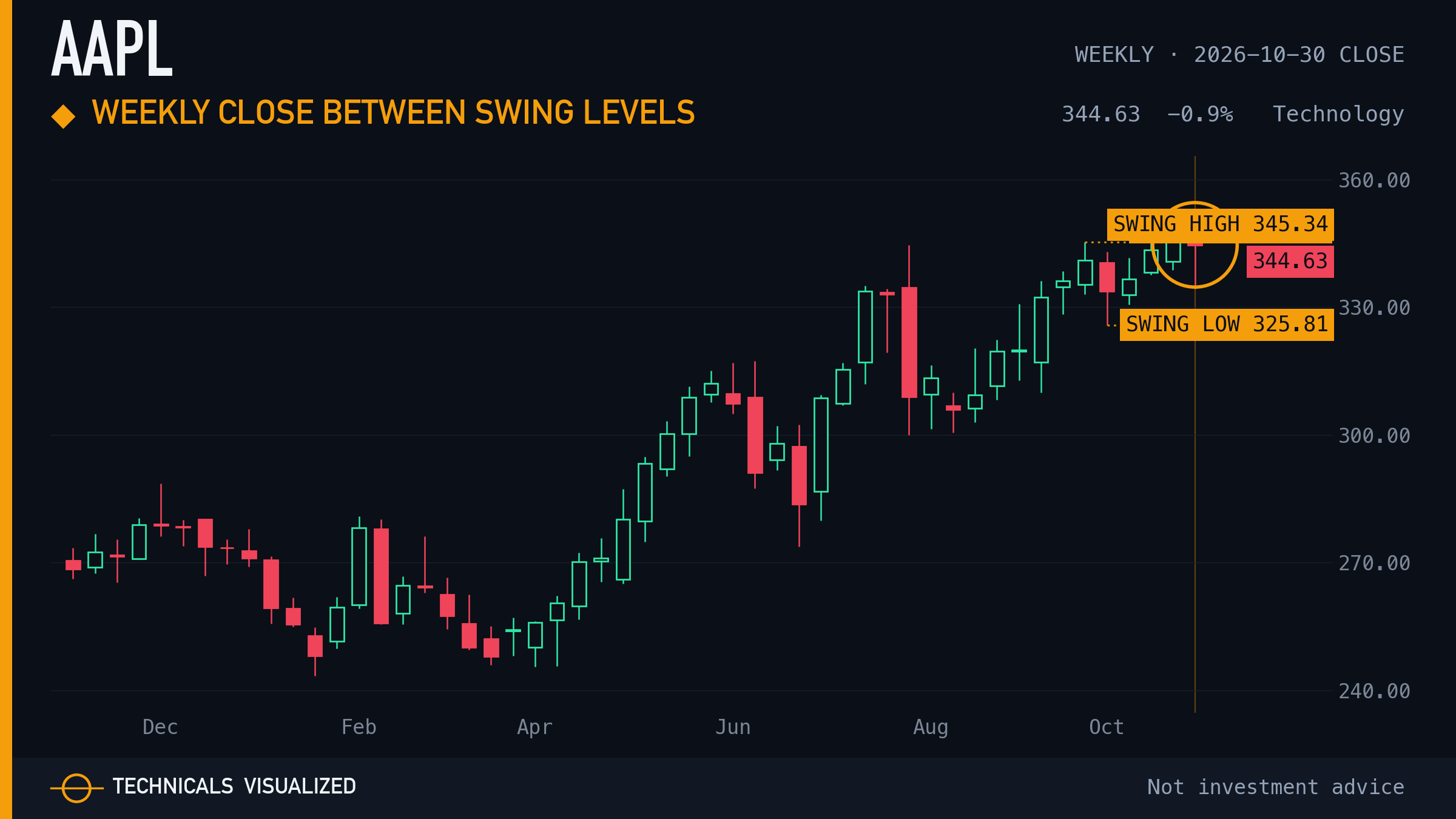 Apple (AAPL) weekly chart: Weekly close between swing levels