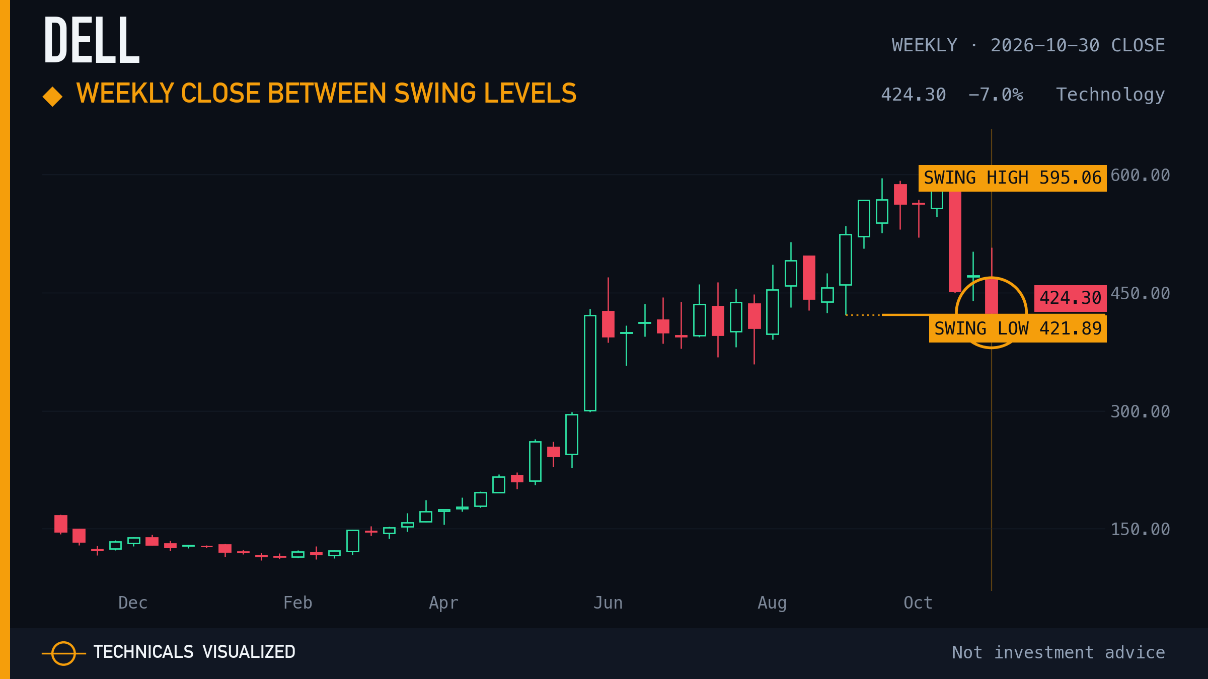 Dell Technologies (DELL) weekly chart: Weekly close between swing levels