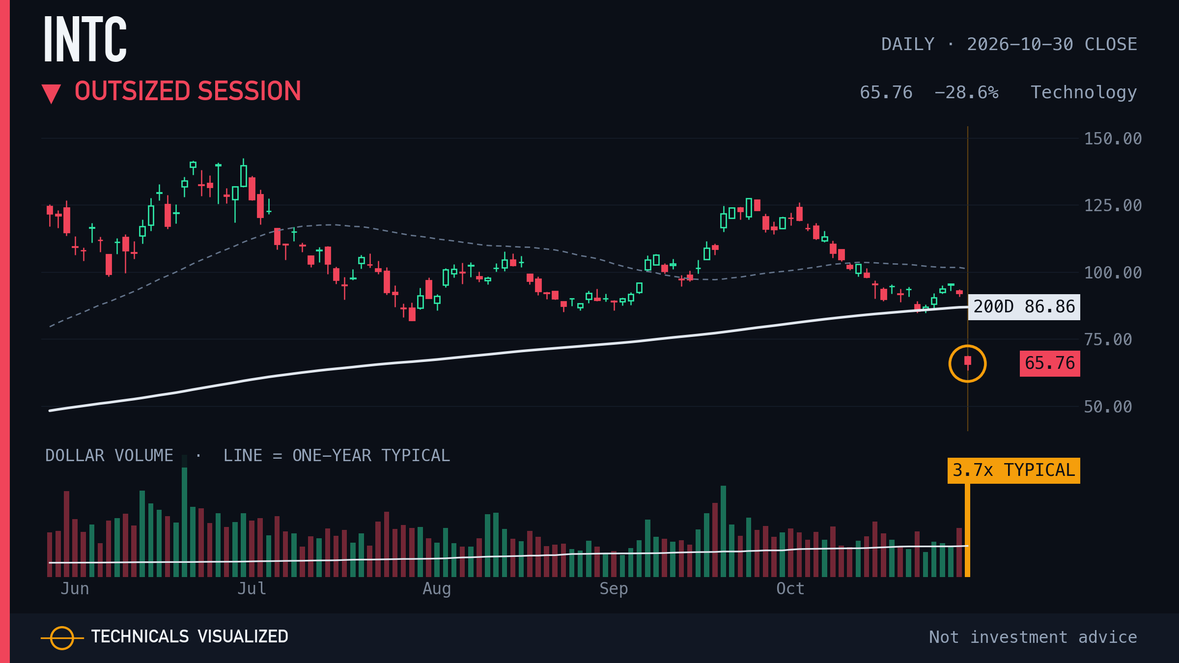 Intel (INTC) daily chart: Outsized session