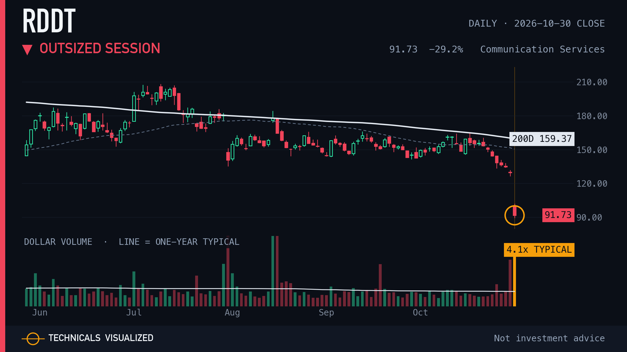 Reddit (RDDT) daily chart: Outsized session