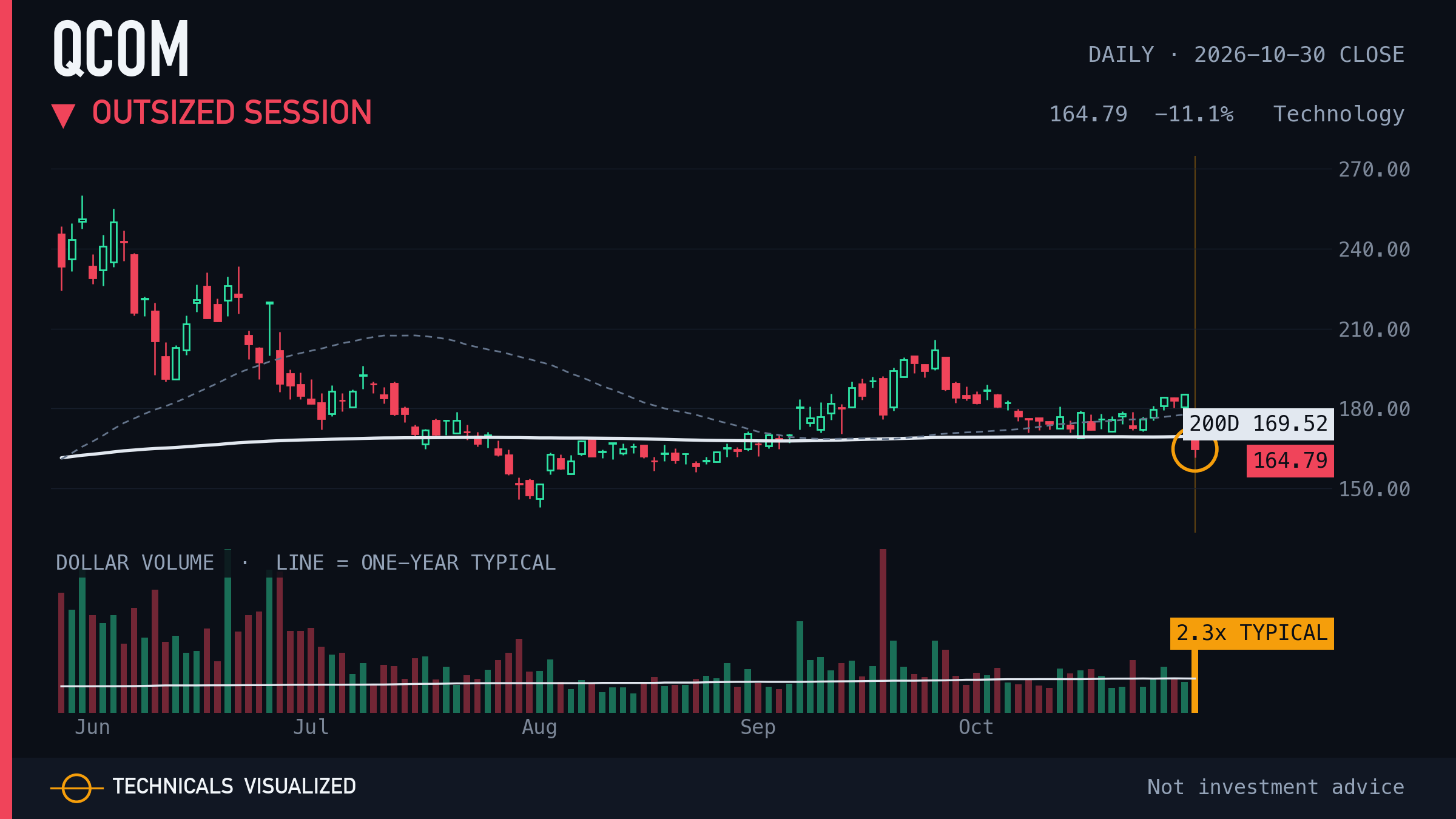 Qualcomm (QCOM) daily chart: Outsized session