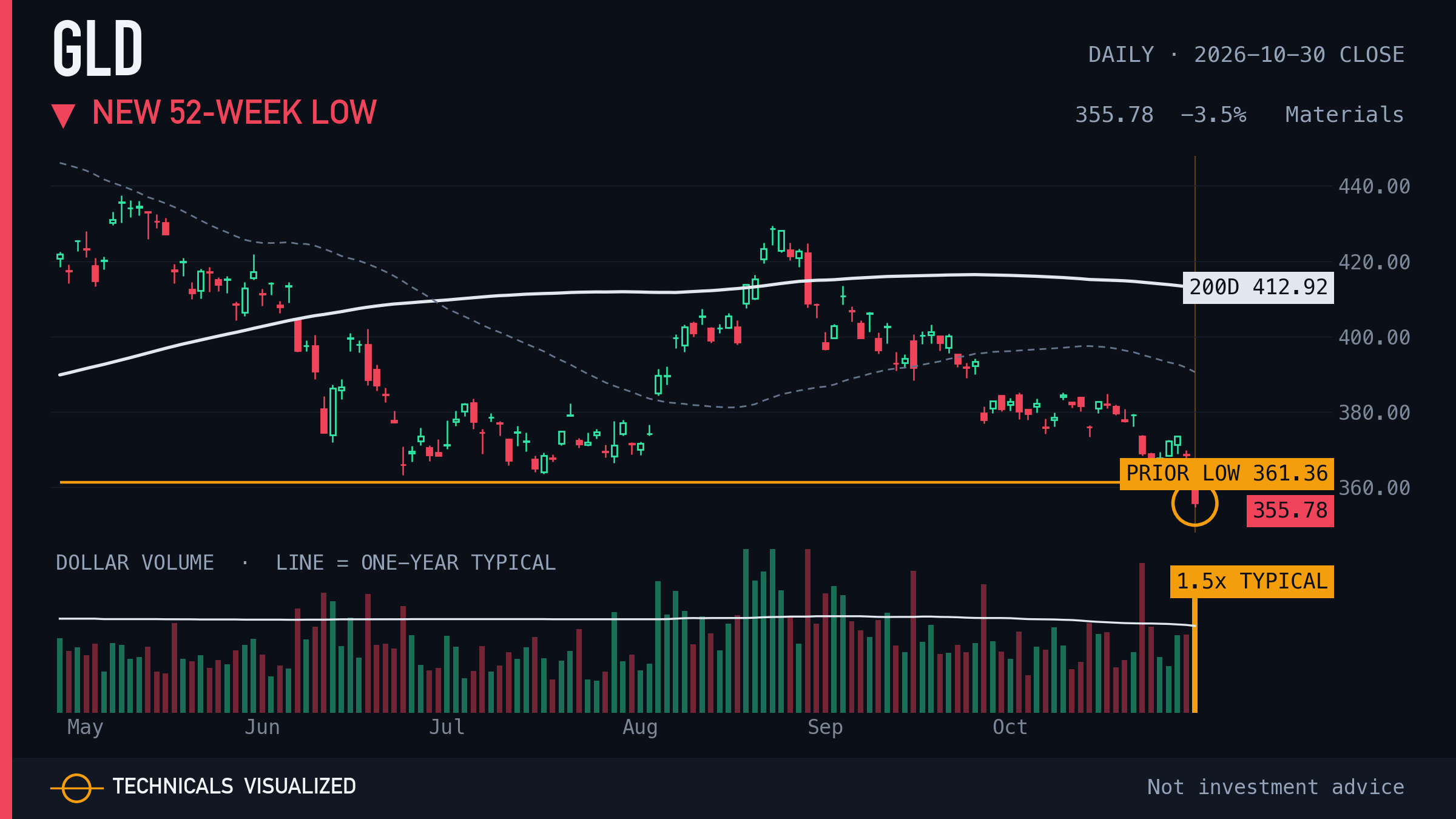 SPDR Gold Shares (GLD) daily chart: New 52-week low