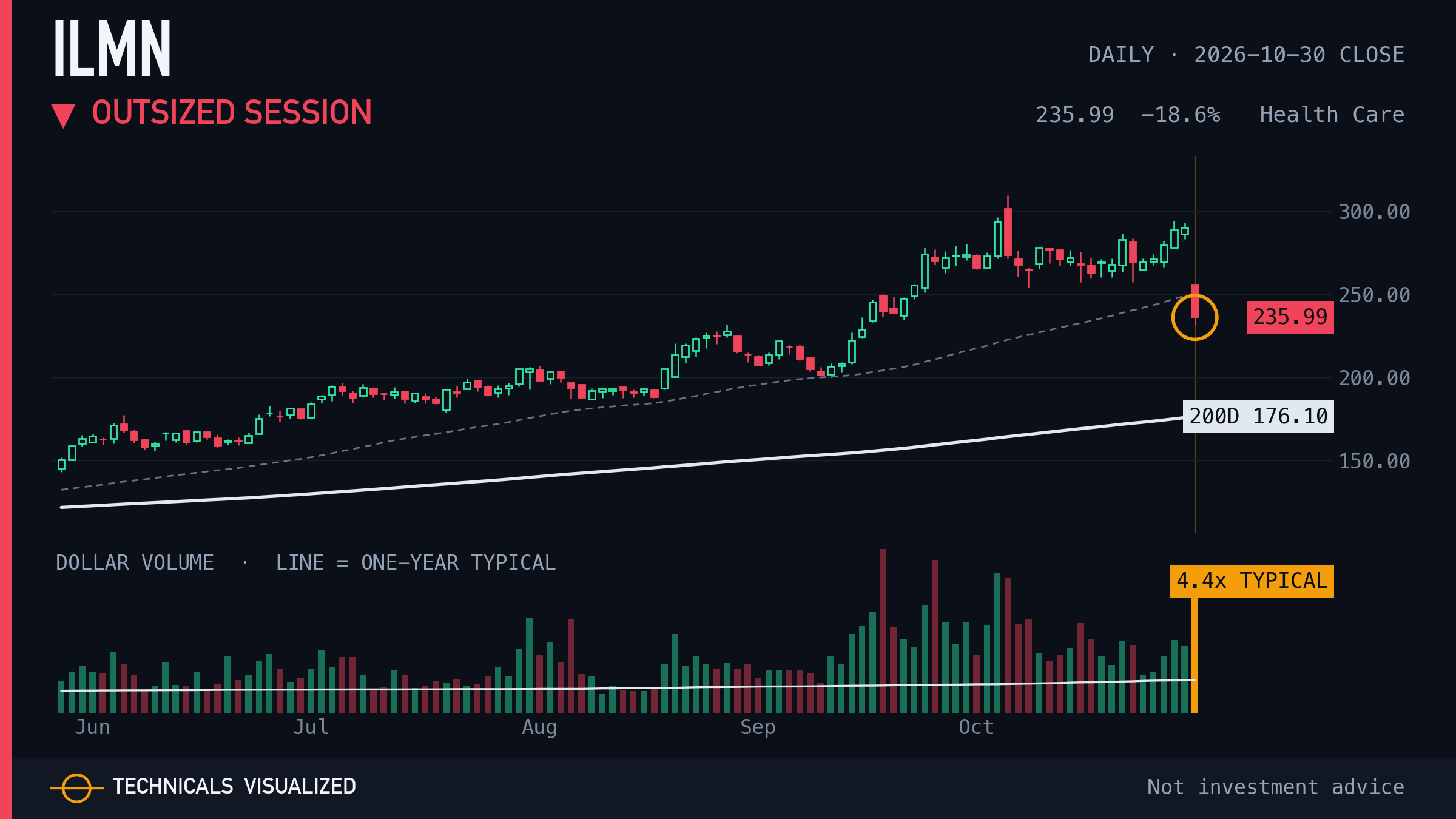 Illumina (ILMN) daily chart: Outsized session