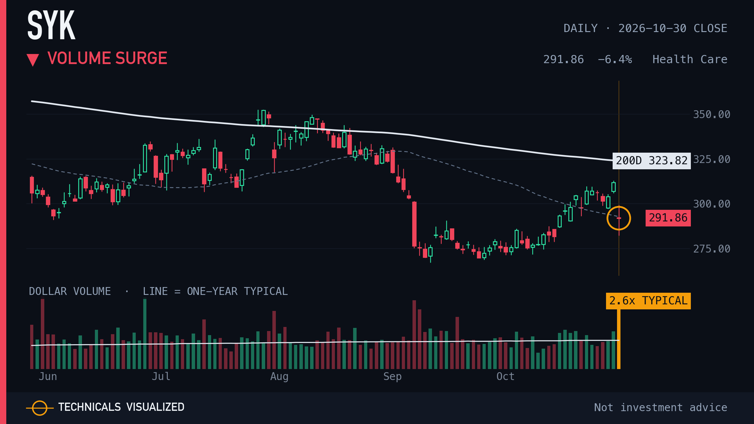 Stryker (SYK) daily chart: Volume surge