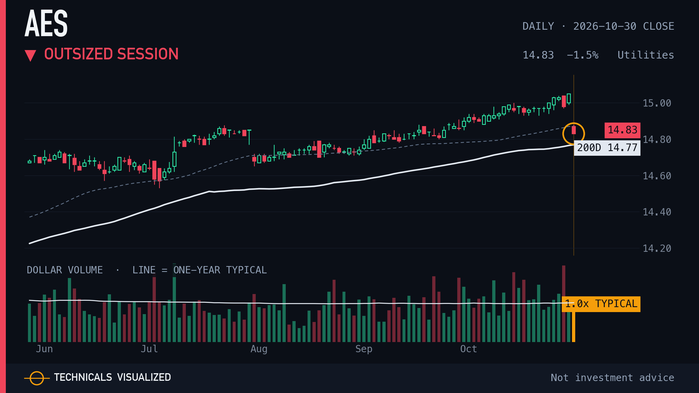 AES Corporation (AES) daily chart: Outsized session
