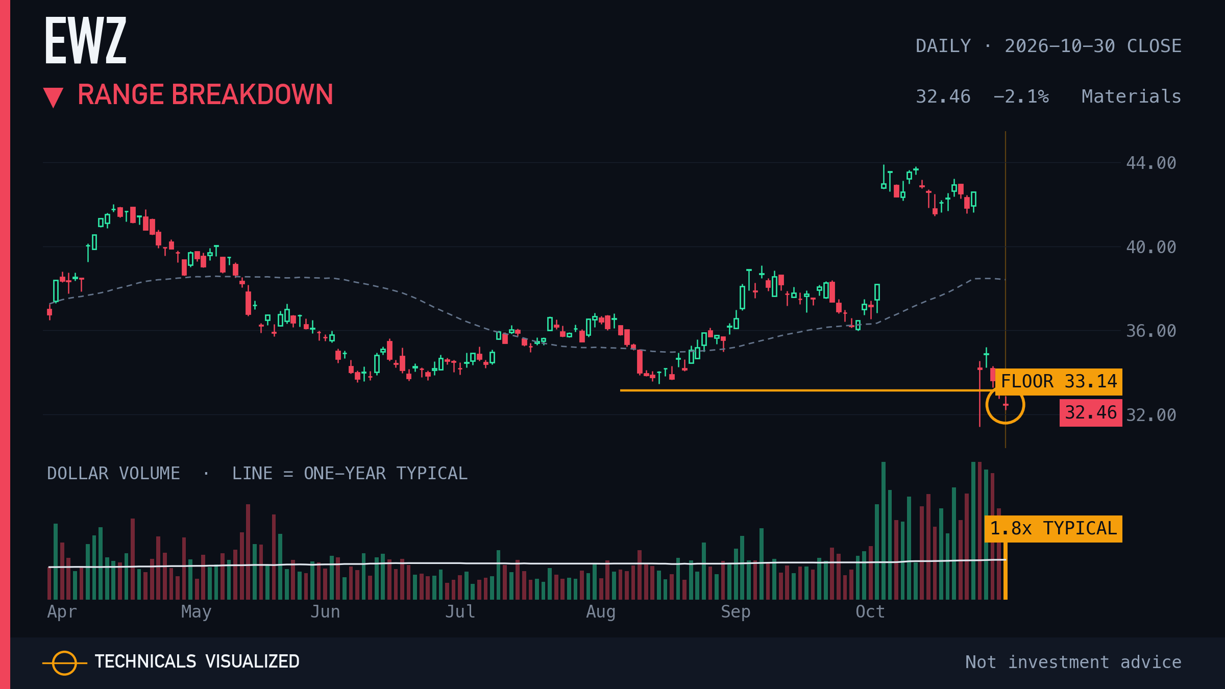 iShares MSCI Brazil ETF (EWZ) daily chart: Range breakdown