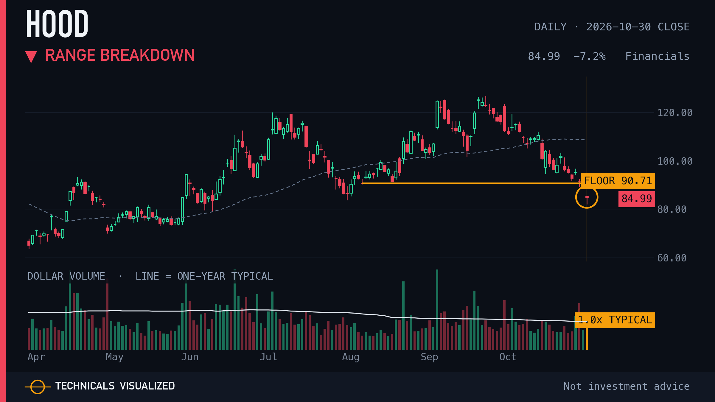 Robinhood Markets (HOOD) daily chart: Range breakdown