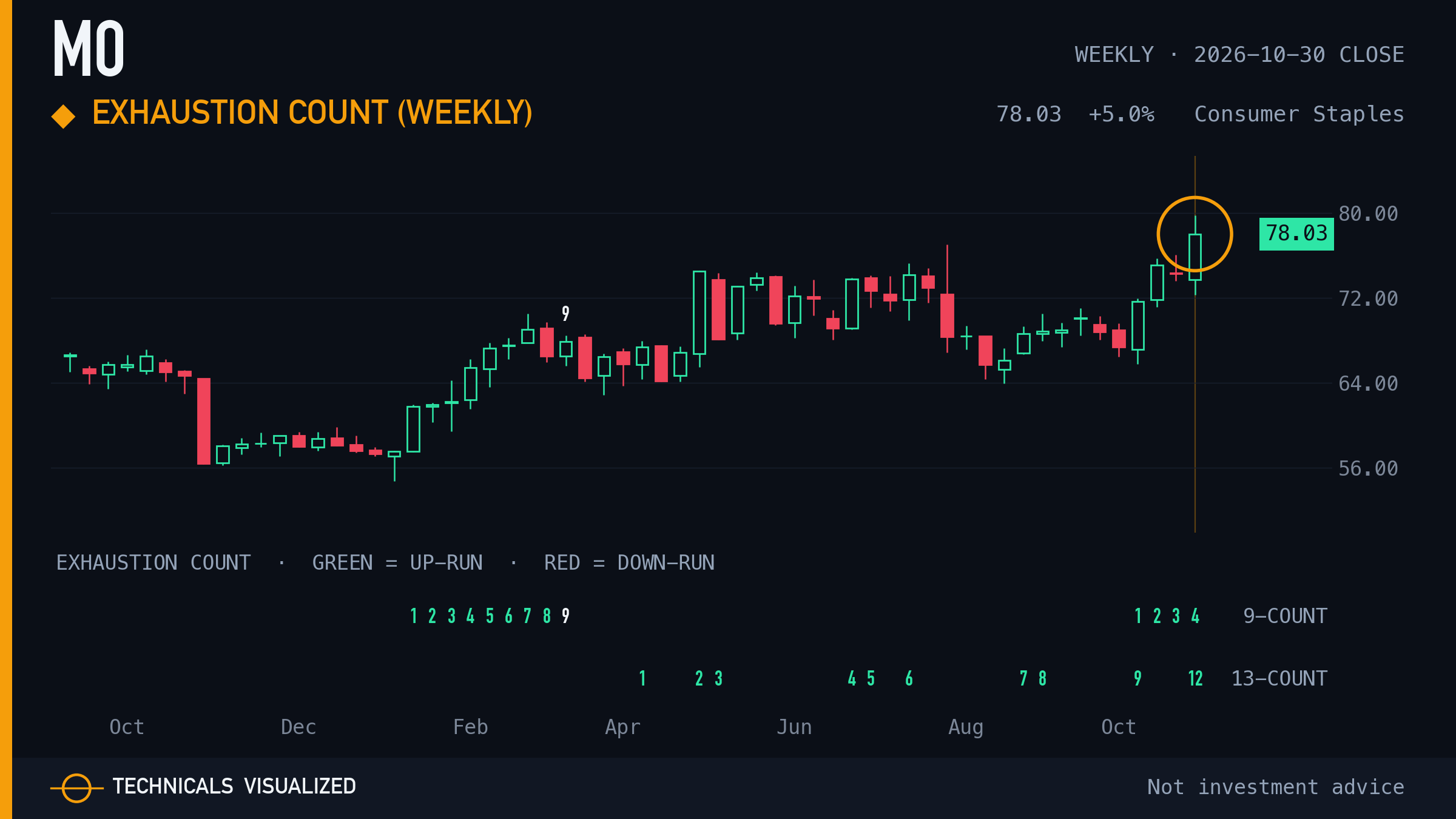 Altria Group (MO) daily chart: Exhaustion count (weekly)