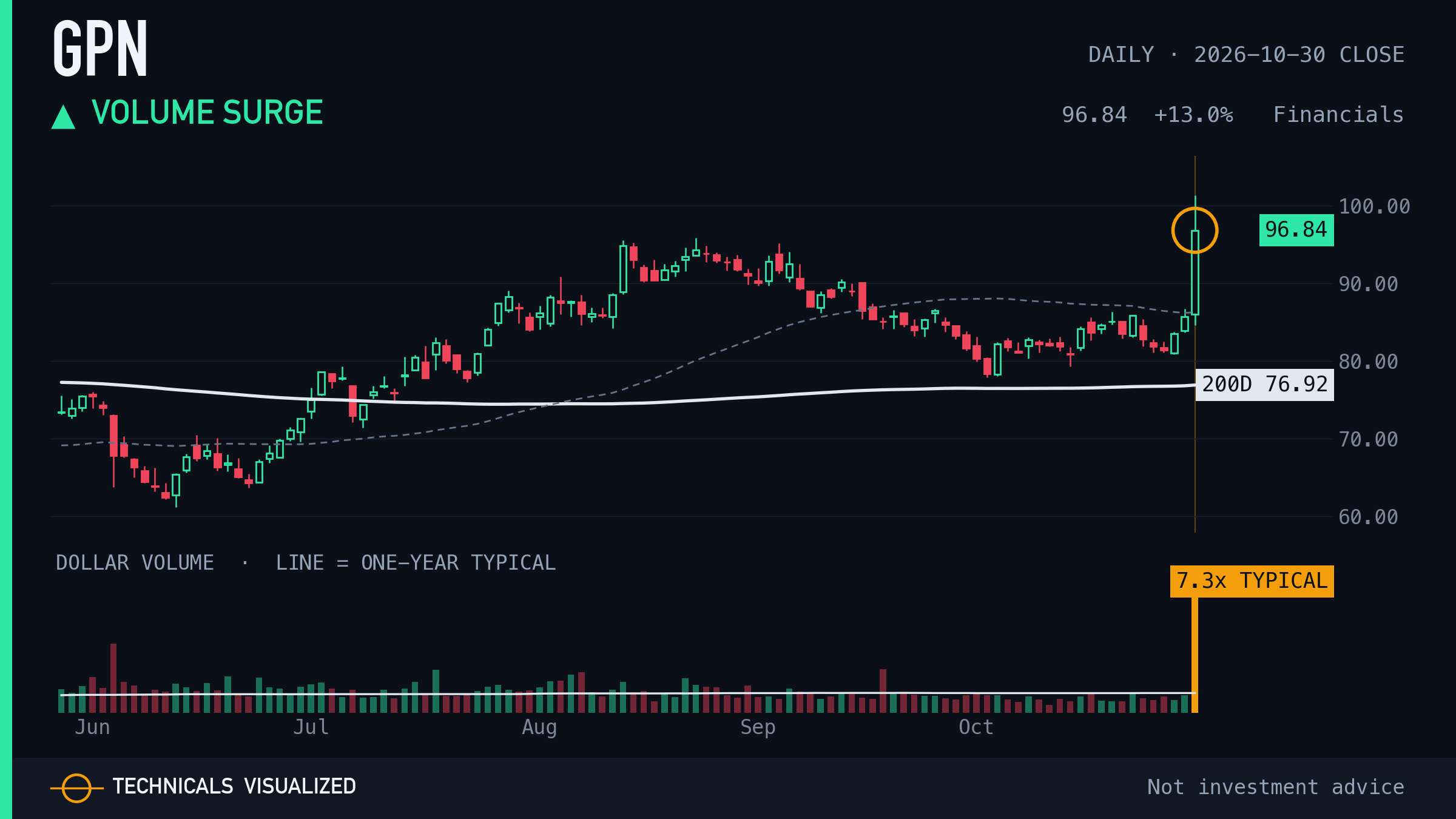 Global Payments (GPN) daily chart: Volume surge