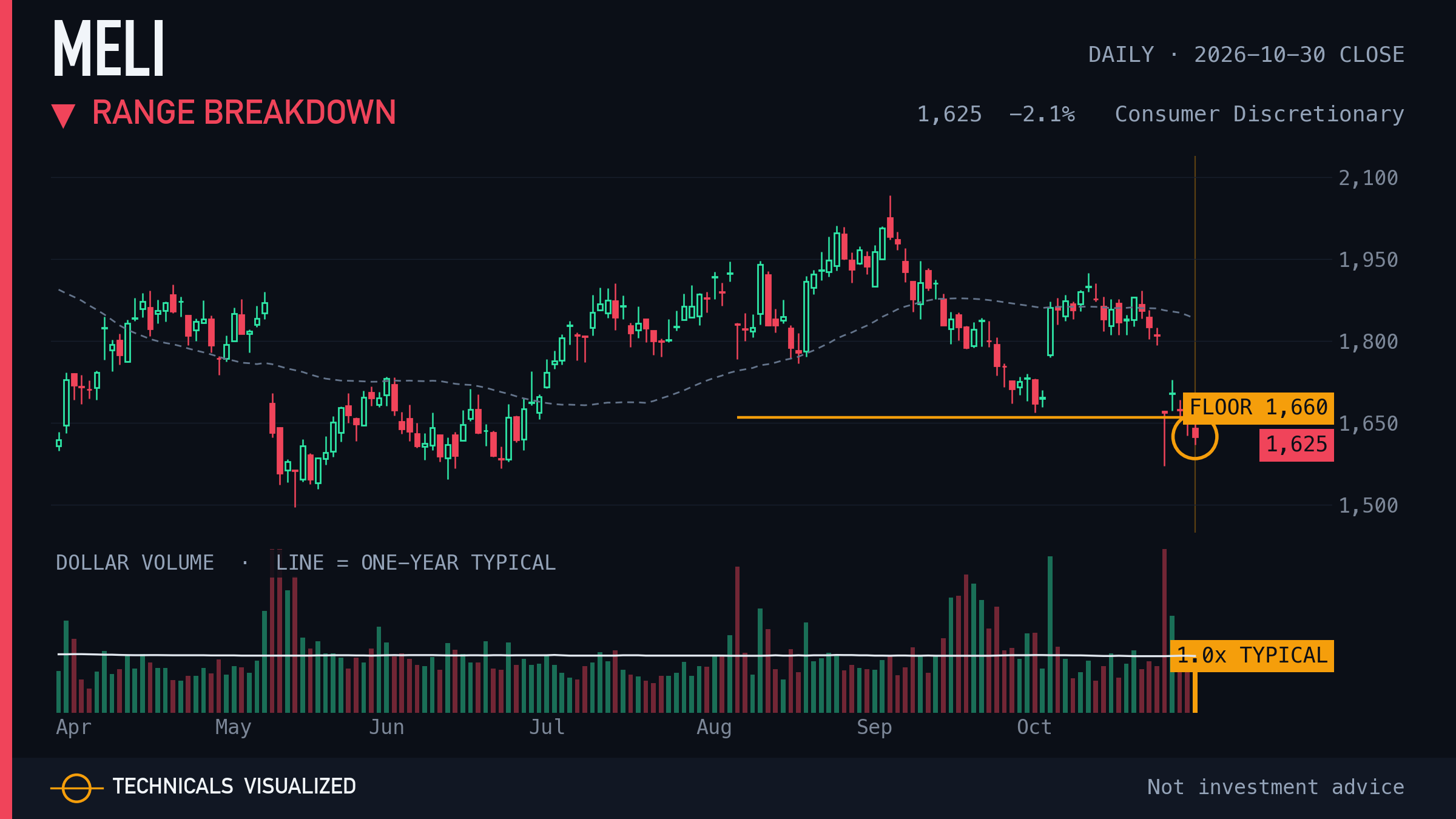 MercadoLibre (MELI) daily chart: Range breakdown